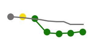micro trend line, depicting trends toward, inline, or away from target