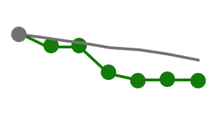 micro trend line, depicting trends toward, inline, or away from target