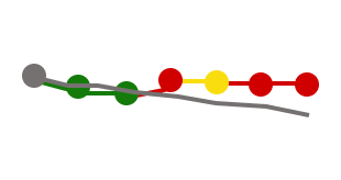 micro trend line, depicting trends toward, inline, or away from target