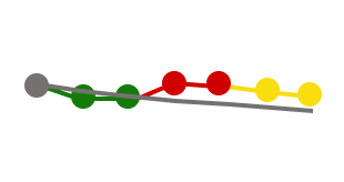 micro trend line, depicting trends toward, inline, or away from target