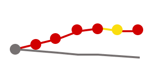 micro trend line, depicting trends toward, inline, or away from target