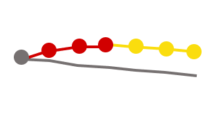 micro trend line, depicting trends toward, inline, or away from target