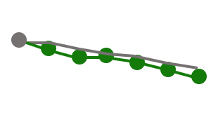 micro trend line, depicting trends toward, inline, or away from target