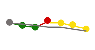 micro trend line, depicting trends toward, inline, or away from target