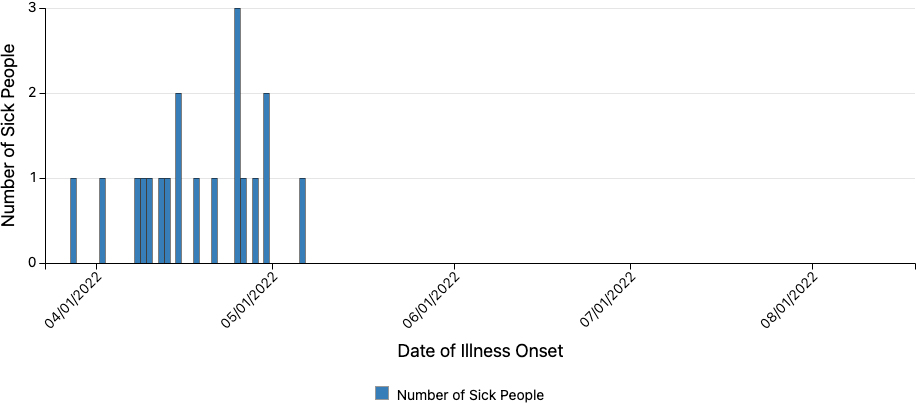 When People Got Sick 2022 | CDC When People Got Sick 2022 epi-curve chart