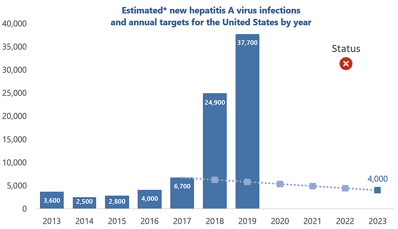Estimated new hepatitis A virus infections and annual targets for the United States by year Bar chart for years 2013-2023, charting infections, starting at 3,600 in 2013, spiking to 37,700 in 2019. Target is 4,000 by 2023.