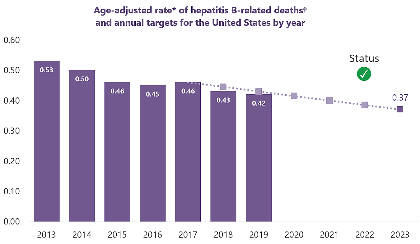 Age-adjusted rate of hepatitis B-related deaths and annual targets for the United States by year Bar chart for years 2013-2023, charting rate per 100,000, starting at 0.53 in 2013, declining to 0.42 by 2019. Target is 0.37 by 2023.
