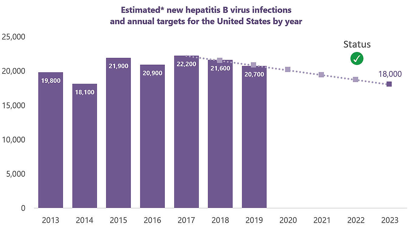 Estimated new hepatitis B virus infections and annual targets for the United States by year Bar chart for years 2013-2023, charting estimated acute infections, starting at 19,800 in 2013, increasing to 20,700 by 2019. Target is 18,000 by 2023.