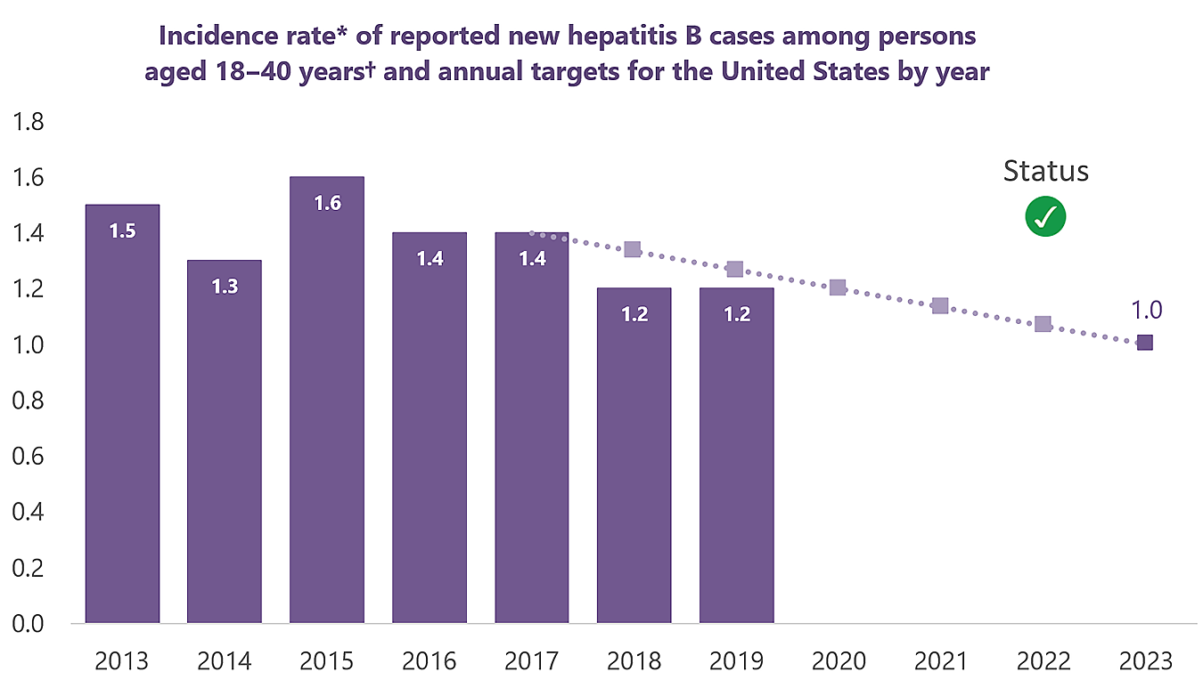 Estimated rate of reported acute hepatitis B cases among persons aged 18-40 years and annual targets for the United States by year Bar chart for years 2013-2023, charting rate, starting at 1.5 in 2013, decreasing to 1.2 by 2019. Target is 1.0 by 2023.