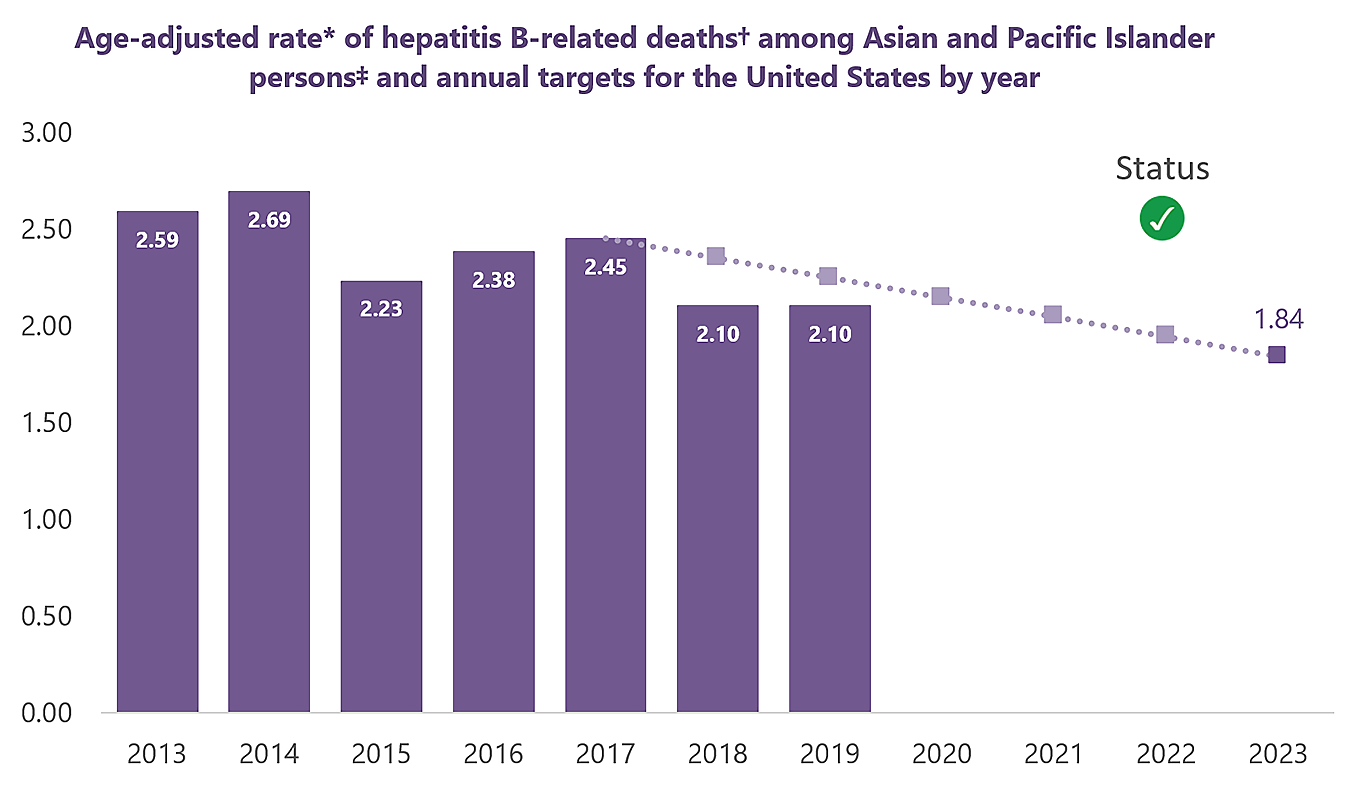 Age-adjusted rate of hepatitis B-related deaths among Asian and Pacific Islander persons and annual targets for the United States by year Bar chart for years 2013-2023, charting rate per 100,000, starting at 2.59 in 2013, declining to 2.10 by 2019. Target is 1.84 by 2023.