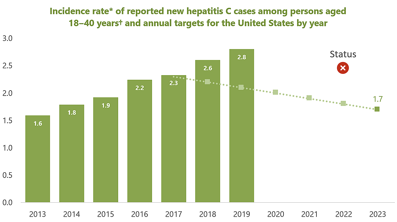Incidence rate of reported acute hepatitis C cases among persons aged 18-40 years and annual targets for the United States by year Bar chart for years 2013-2023, charting rate, starting at 1.6 in 2013, rising to 2.8 by 2019. Target is 1.7 by 2023.