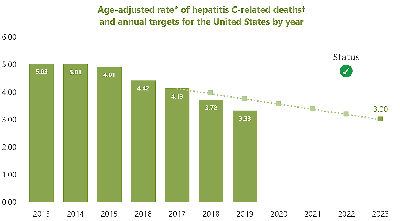 Age-adjusted rate of hepatitis C-related deaths and annual targets for the United States by year Bar chart for years 2013-2023, charting rate per 100,000, starting at 5.03 in 2013, declining to 3.33 by 2019. Target is 3.0 by 2023.
