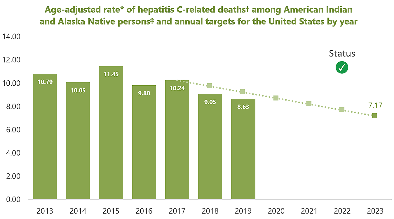 Age-adjusted rate of hepatitis C-related deaths among American Indians and Alaska Natives and annual targets for the United States by year Bar chart for years 2013-2023, charting age-adjusted rate per 100,000, starting at 10.79 in 2013, declining to 8.63 by 2019. Target is 17 by 2023.