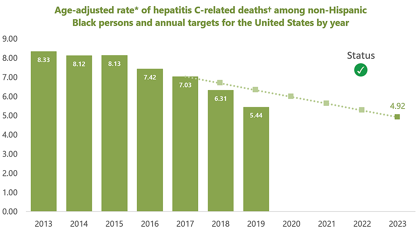 Age-adjusted rate of hepatitis C-related deaths among non-Hispanic Blacks and annual targets for the United States by year Bar chart for years 2013-2023, charting age-adjusted rate per 100,000, starting at 8.33 in 2013, declining to 5.44 by 2018. Target is 4.92 by 2023.
