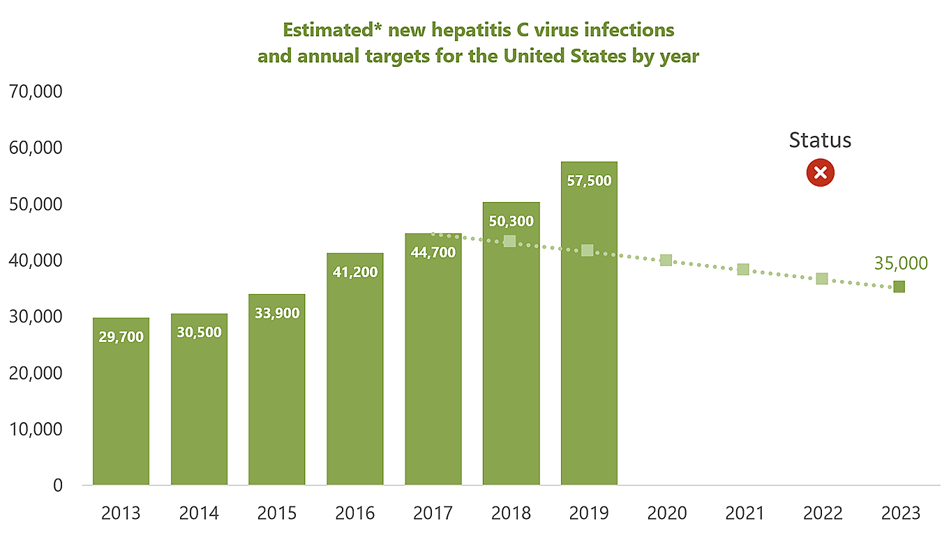 Estimated new hepatitis C virus infections and annual targets for the United States by year Bar chart for years 2013-2023, charting estimated acute infections, starting at 29,700 in 2013, rising to 57,500 by 2019. Target is 35,000 by 2023.