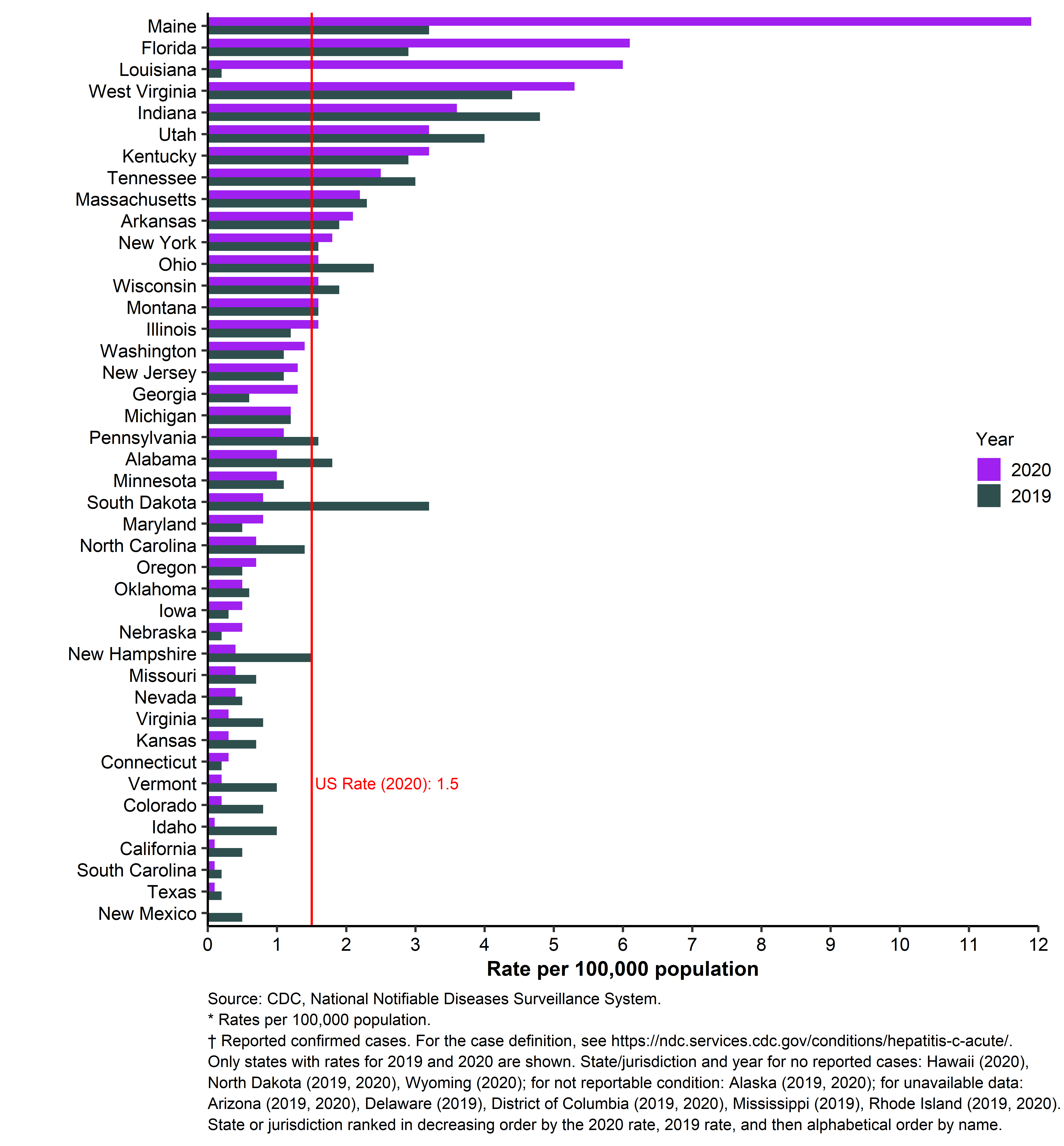 The graph shows the distribution of rates of acute hepatitis C by state or jurisdiction, for 2018 and 2019, sorted from the highest to lowest rate for 2019. The U.S. rate in 2019 was 1.3 cases per 100,000 population. Indiana and West Virginia had the highest rates of reported acute hepatitis C in 2019.