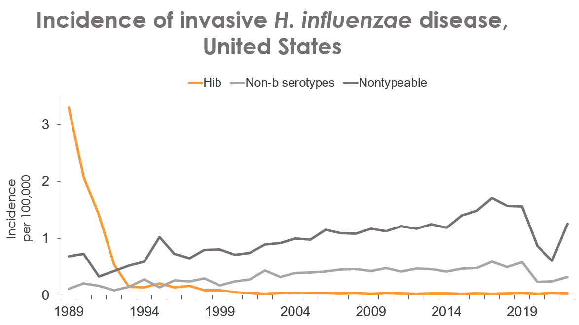 Hifigure1.png Figure 1 shows estimated incidence rates (per 100,000 persons) of invasive H. influenzae disease caused by serotype b, other serotypes excluding b, and nontypeable bacteria in the United States from 1989 through 2022.