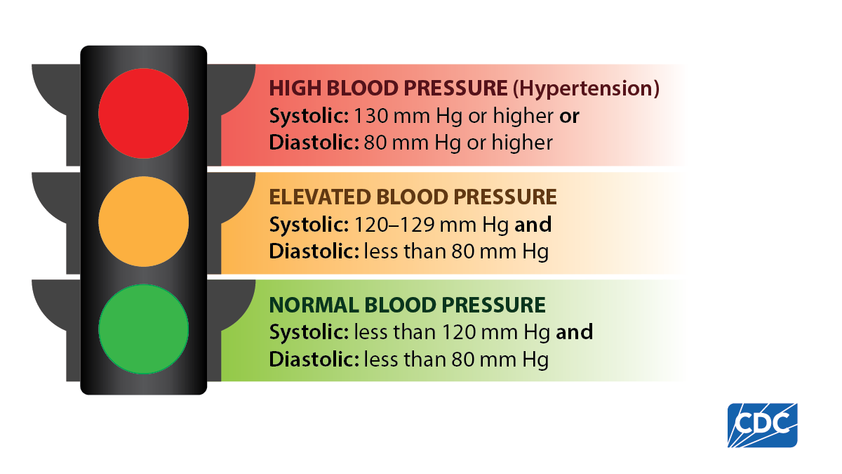 About-dias-systolic-table Table showing diastolic and systolic ranges for normal, elevated, and high blood pressure