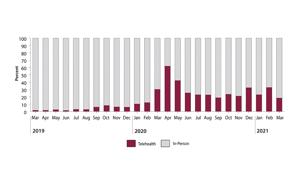 telehealth graph ARcare large A bar graph showing the percentage of telehealth and in-person clinic encounters, by month, from March 2019 to March 2021