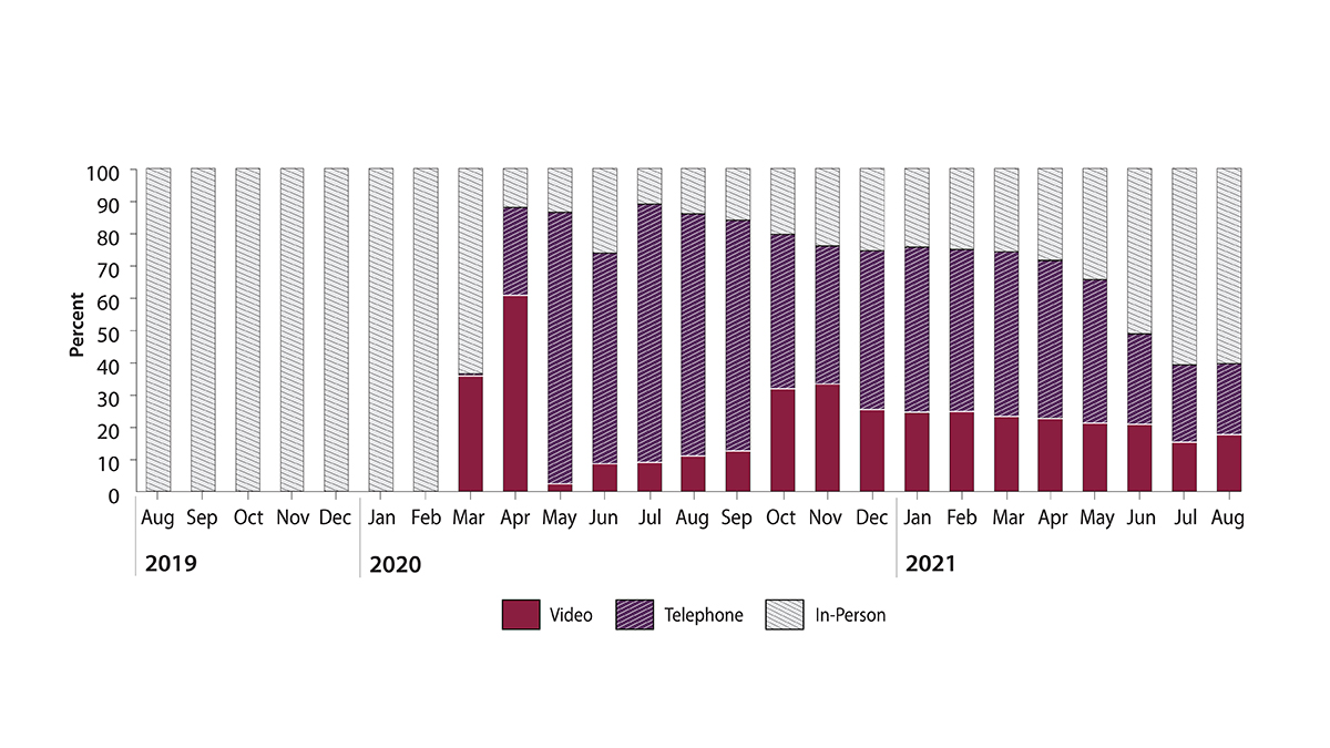 telehealth graph Terros large A bar graph showing the percent of video, telephone, and in-person encounters by month from August 2019 to August 2021.
