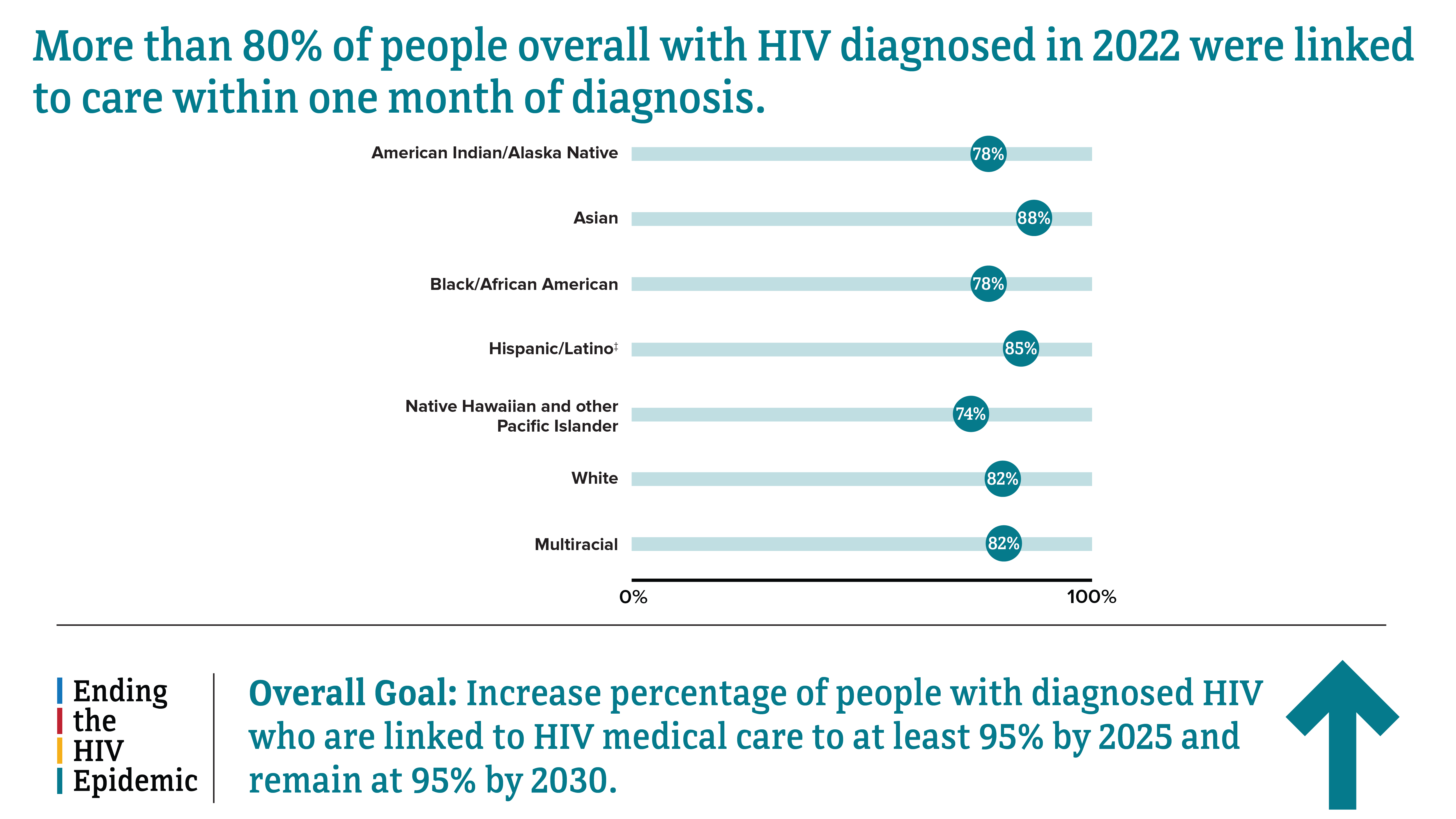 Differences in linkage to care among people with diagnosed HIV by race and ethnicity in 48 states and the District of Columbia in 2022.