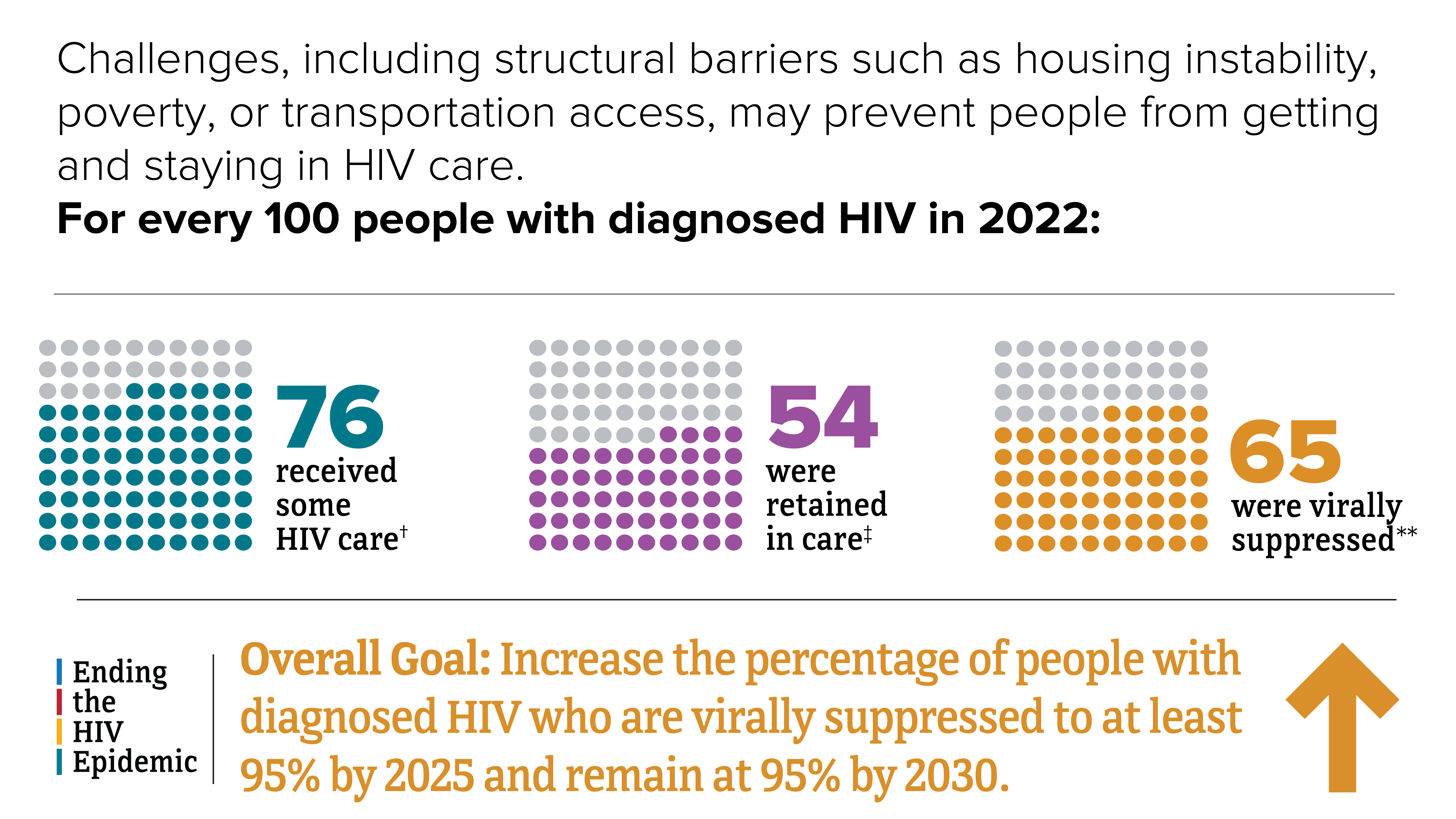 HIV care among with diagnosed HIV in 48 states and the District of Columbia in 2022.