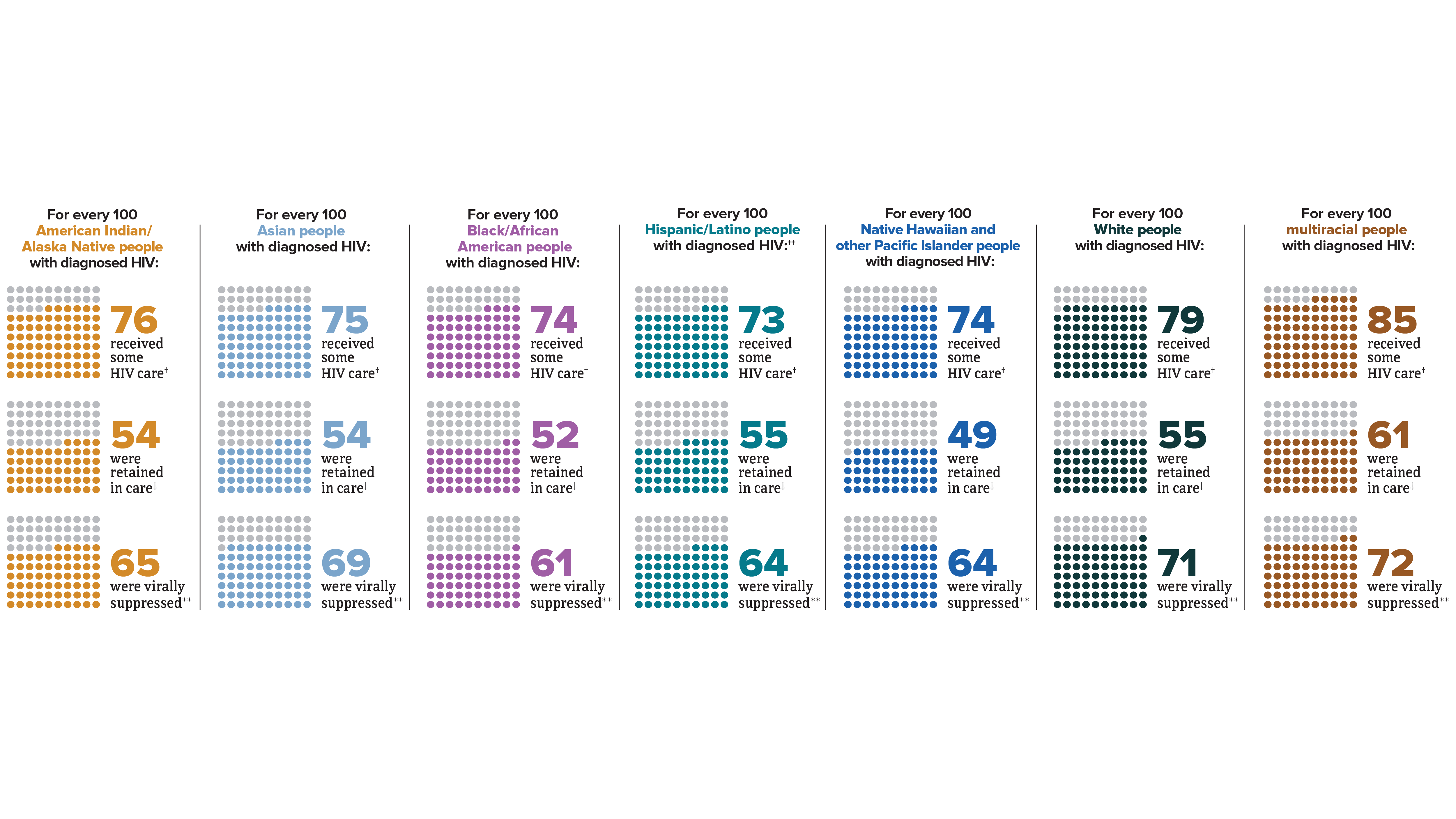 Differences in HIV care among people with diagnosed HIV by race and ethnicity in 48 states and the District of Columbia in 2022.