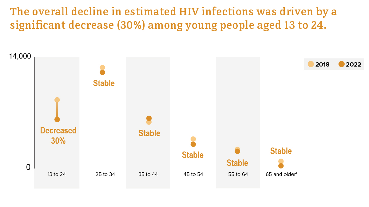 Estimated HIV infections by age Estimated HIV infections by age from 2018 to 2022.