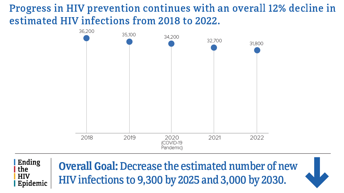 Estimated HIV infections in the United States over time Estimated HIV infections from 2018 to 2022.