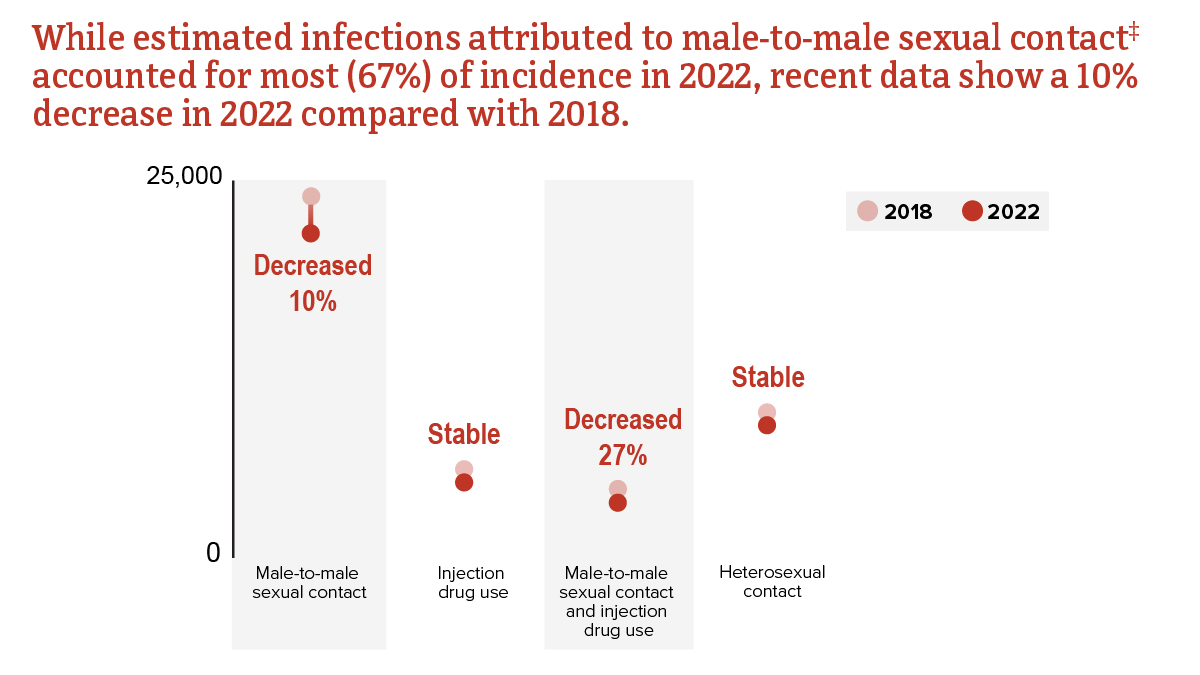 Estimated HIV infections by transmission category Estimated HIV infections by transmission category from 2018 to 2022.