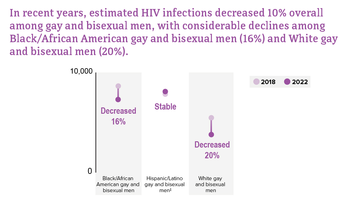 Estimated HIV infections among gay and bisexual men by race and ethnicity Estimated HIV infections among gay and bisexual men by race and ethnicity from 2018 to 2022.