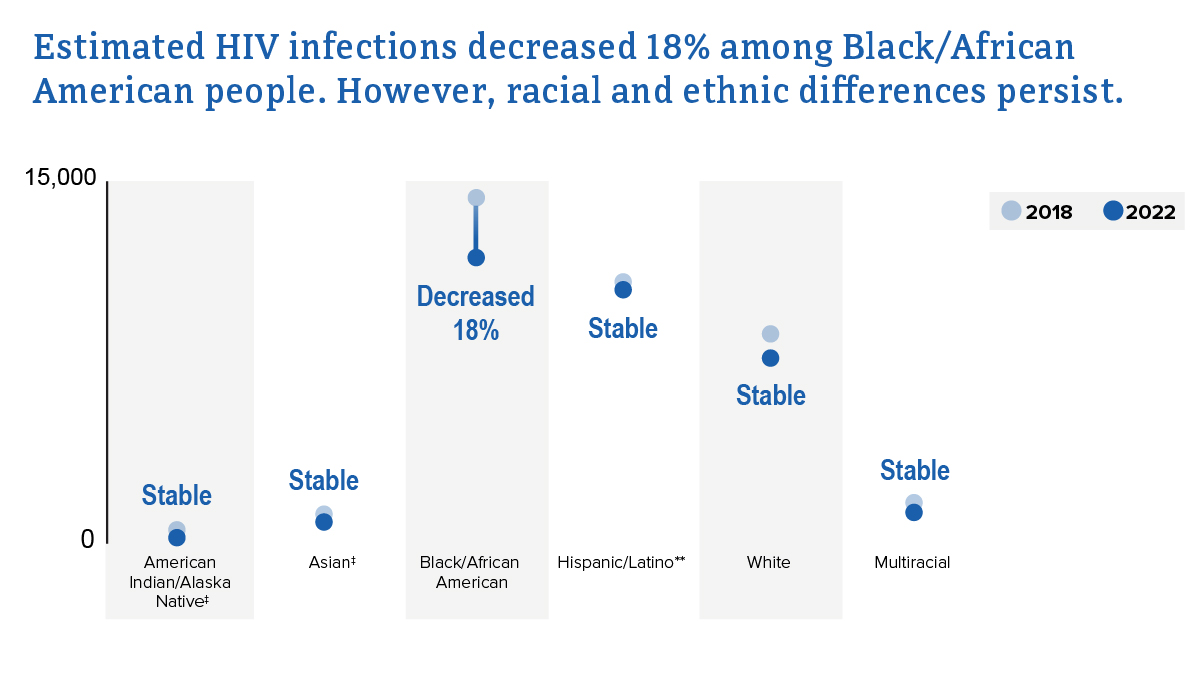 Estimated HIV infections by race and ethnicity Estimated HIV infections by race and ethnicity from 2018 to 2022.
