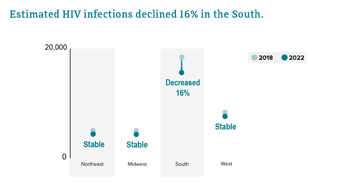Estimated HIV infections by region Estimated HIV infections by region from 2018 to 2022.