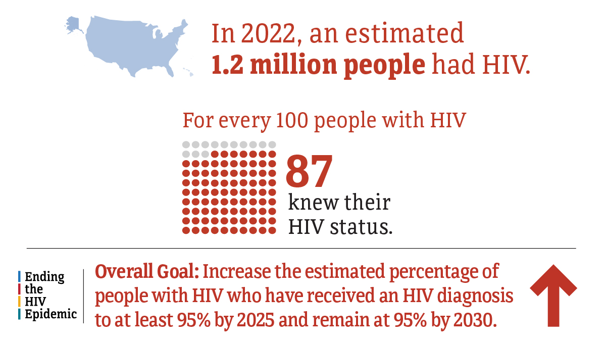 Knowledge of HIV status in the United States Knowledge of HIV status in the United States in 2022.