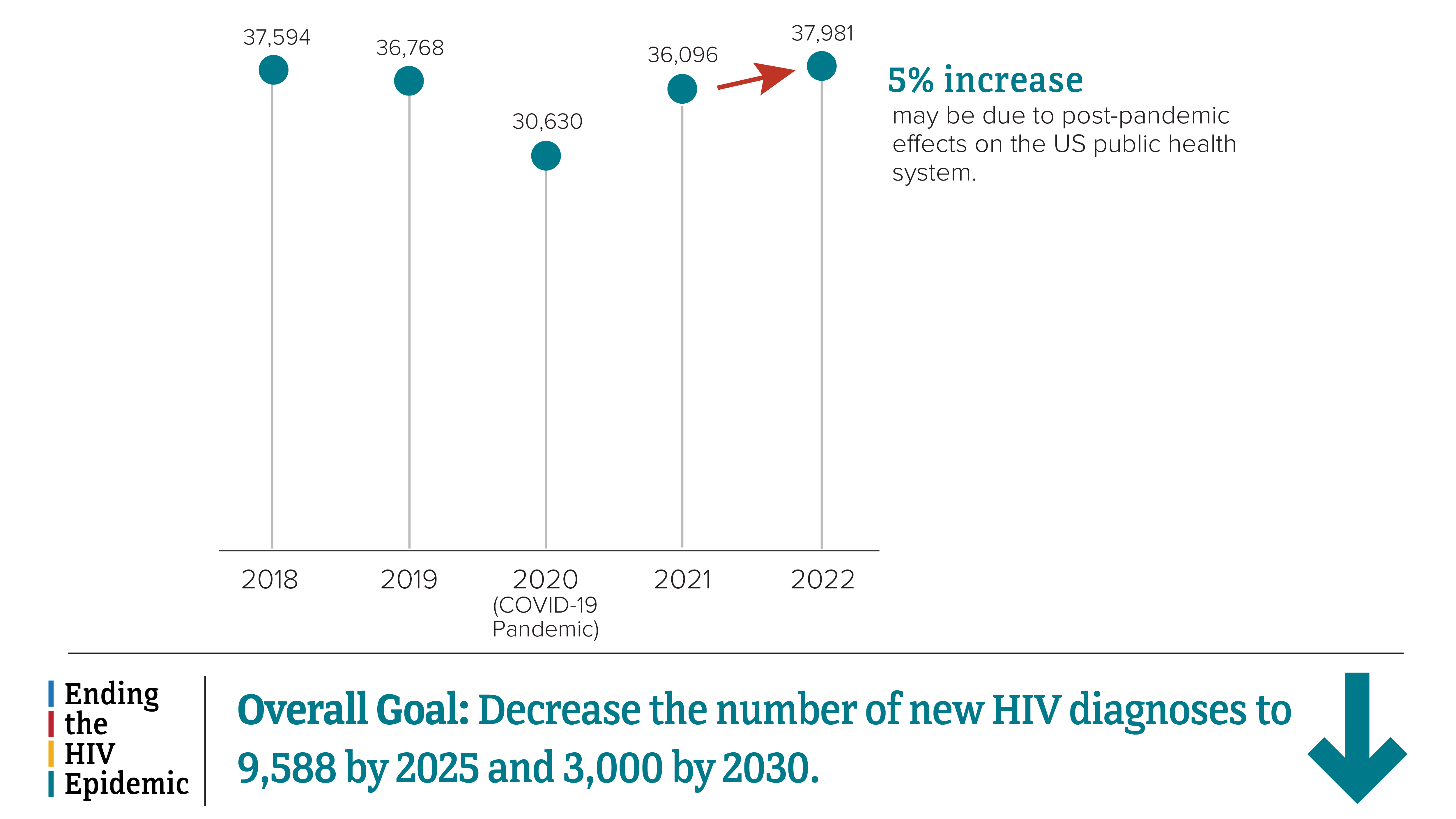 HIV diagnoses in the United States and 6 territories and freely associated states over time HIV diagnoses in the United States and 6 territories and freely associated states over time from 2018 to 2022.