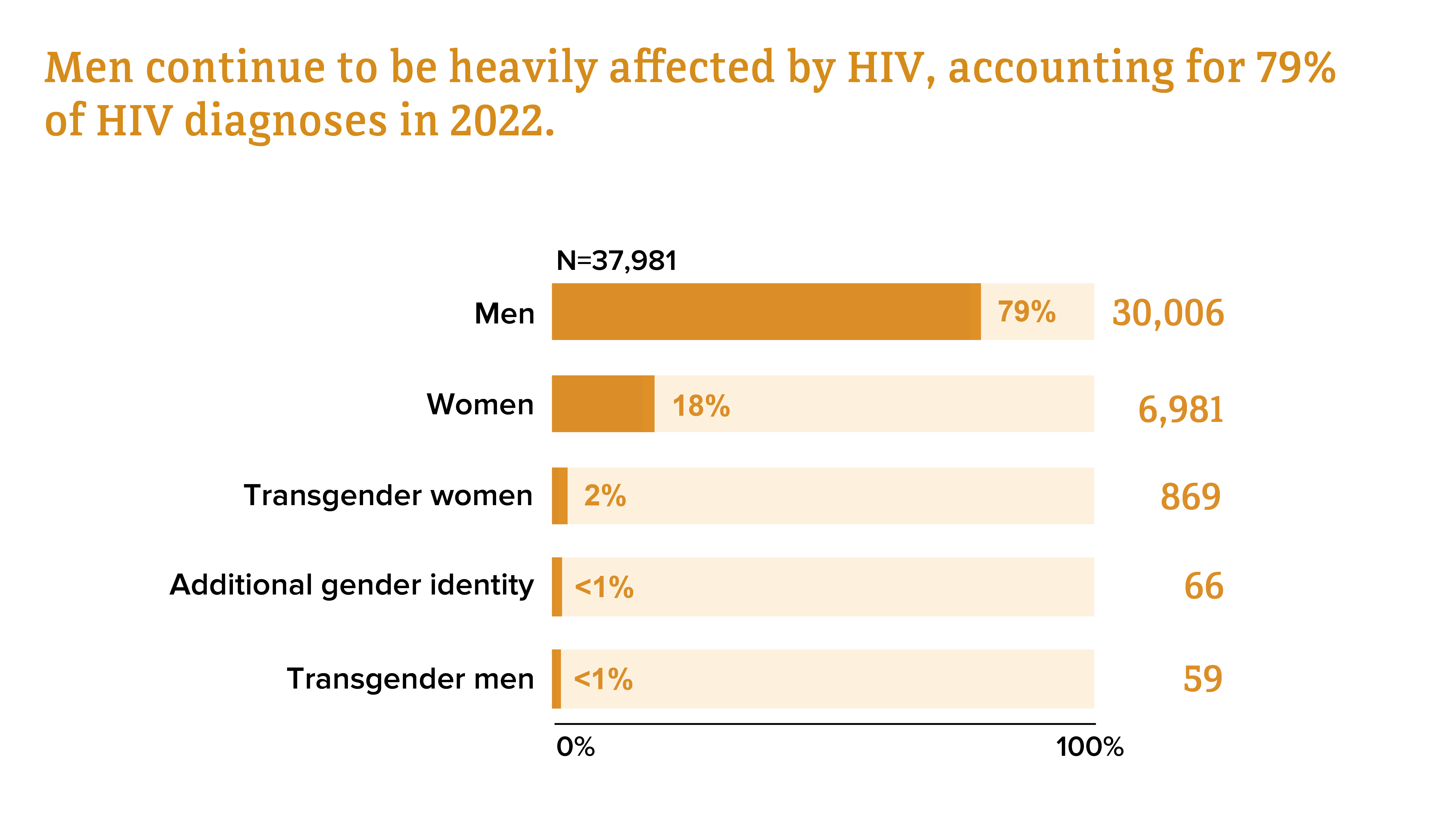 Differences in HIV diagnoses by gender Differences in HIV diagnoses by gender in 2022.