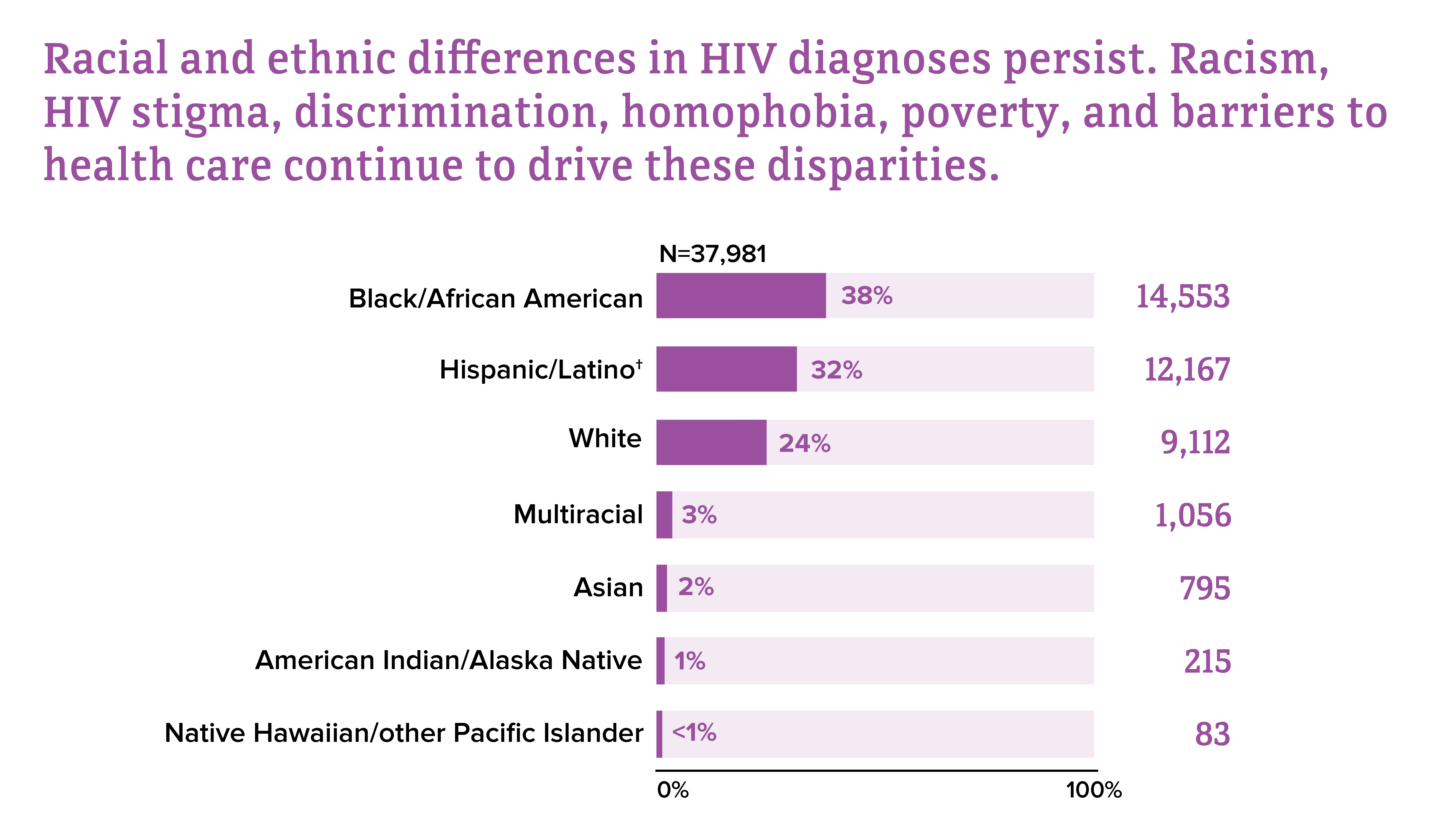Differences in HIV diagnoses by race and ethnicity Differences in HIV diagnoses by race and ethnicity in 2022.