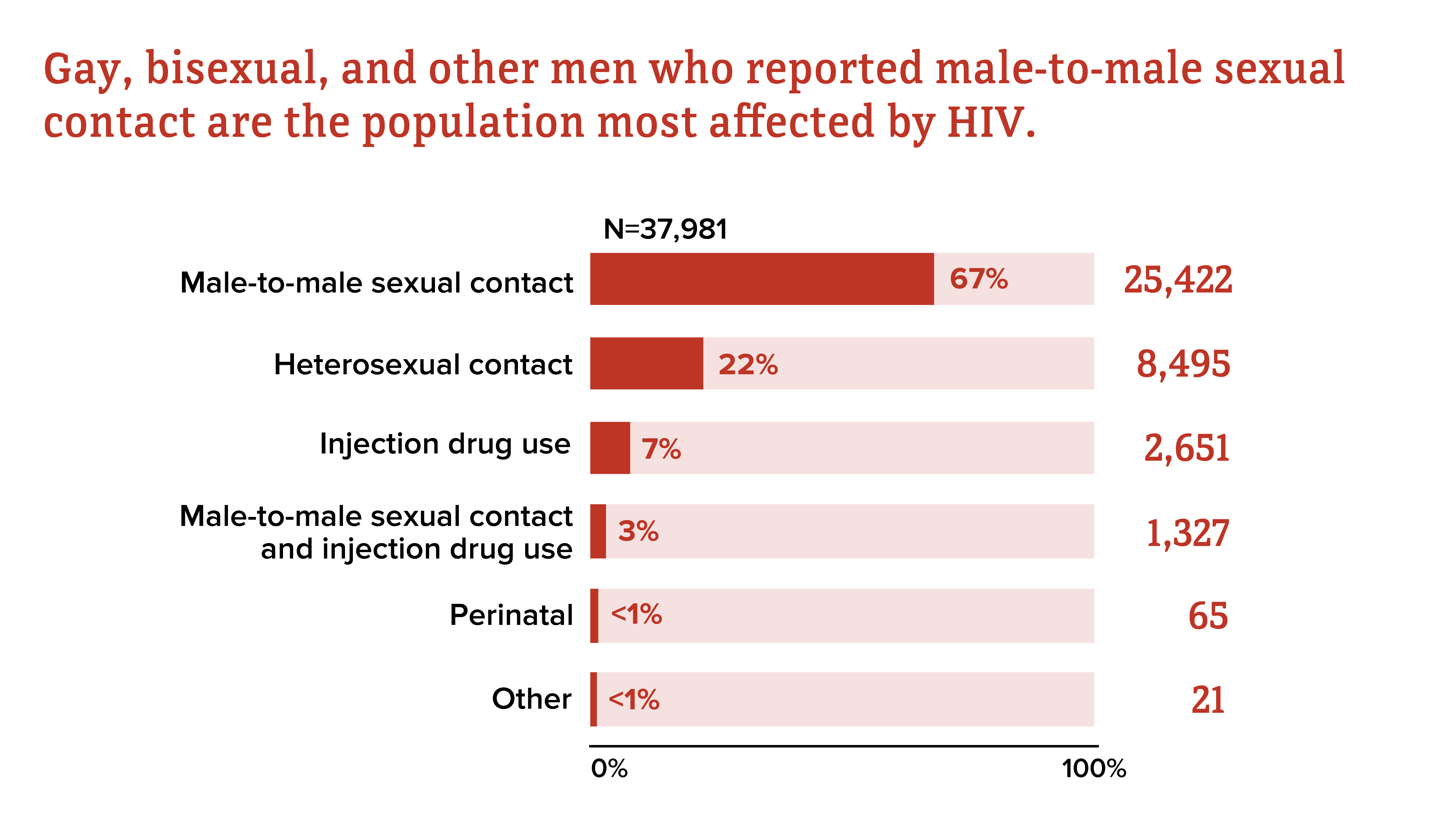 Differences in HIV diagnoses by transmission category Differences in HIV diagnoses by transmission category in 2022.