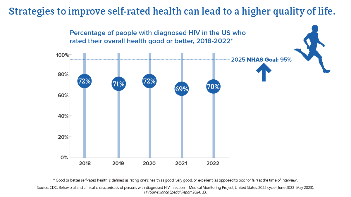 Self-rated health among people with diagnosed HIV, 2018-2022 In 2018, 72% of people rated their overall health as good or better; in 2019, 71% of people rated their overall health as good or better; in 2020, 72% of people rated their overall health as good or better; in 2021, 69% of people rated their overall health as good or better; and in 2022, 70% of people rated their overall health as good or better. The 2025 NHAS goal is 95%.