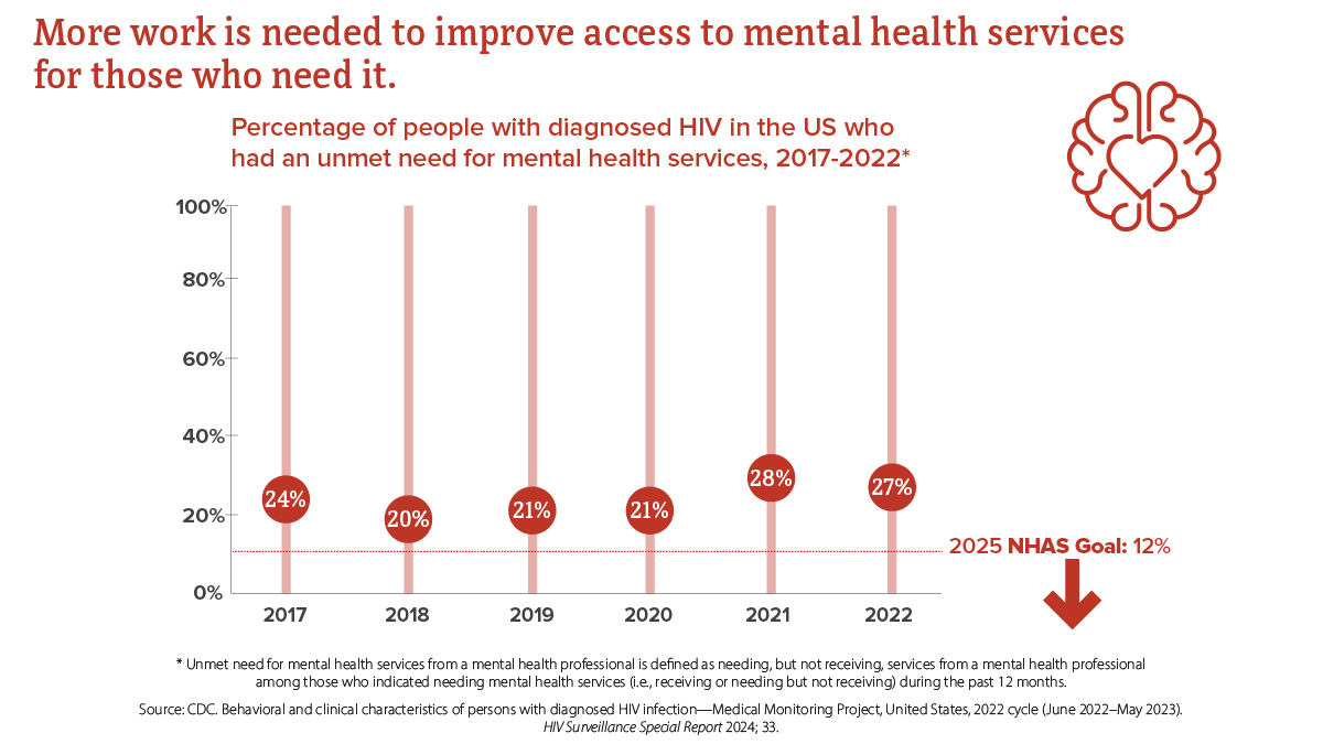 Unmet need for mental health services among people with diagnosed HIV, 2017-2022 In 2017, 24% of people had an unmet need for mental health services; in 2018, 20% of people had an unmet need for mental health services; in 2019, 21% of people had an unmet need for mental health services; in 2020, 21% of people had an unmet need for mental health services; in 2021, 28% of people had an unmet need for mental health services; and in 2022, 27% of people had an unmet need for mental health services. The 2025 NHAS goal is 12%.