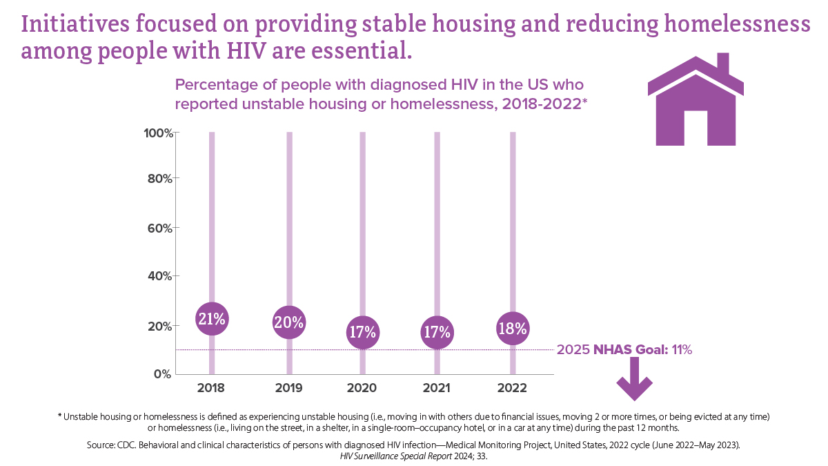 Unstable housing or homelessness among people with diagnosed HIV, 2018-2022 In 2018, 21% of people reported unstable housing or homelessness; in 2019, 20% of people reported unstable housing or homelessness; in 2020, 17% of people reported unstable housing or homelessness; in 2021, 17% of people reported unstable housing or homelessness; and in 2022, 18% of people reported unstable housing or homelessness. The 2025 NHAS goal is 11%.