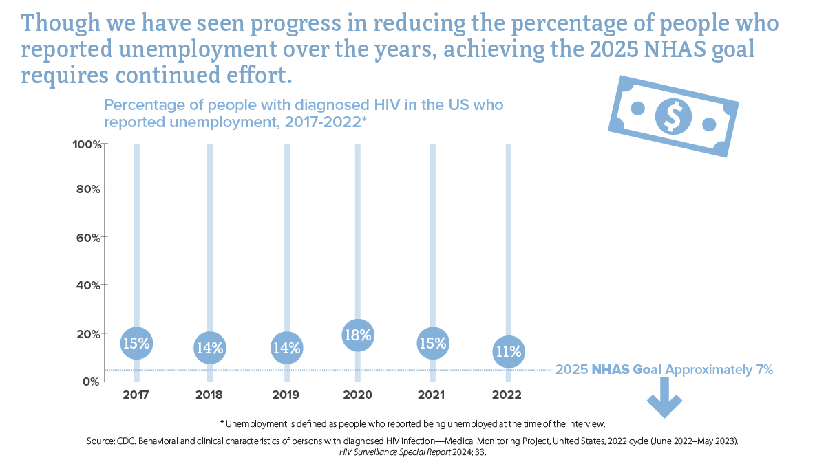 Unemployment among people with diagnosed HIV, 2017-2022 In 2017, 15% of people reported unemployment; in 2018, 14% of people reported unemployment; in 2019, 14% of people reported unemployment; in 2020, 18% of people reported unemployment; in 2021, 15% of people reported unemployment; and in 2022, 11% of people reported unemployment. The 2025 NHAS goal is 8%.