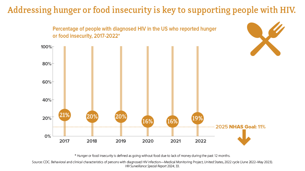 Hunger or food insecurity among people with diagnosed HIV, 2017-2022 In 2017, 21% of people reported hunger or food insecurity; in 2018, 20% of people reported hunger or food insecurity; in 2019, 20% of people reported hunger or food insecurity; in 2020, 16% of people reported hunger or food insecurity; in 2021, 16% of people reported hunger or food insecurity; and in 2022, 19% of people reported hunger or food insecurity. The 2025 NHAS goal is 11%.