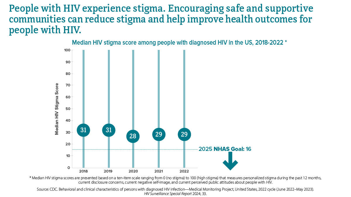 Median HIV stigma score among people with diagnosed HIV, 2018-2022 In 2018, the median HIV stigma score was 31; in 2019, the median HIV stigma score was 31; in 2020, the median HIV stigma score was 28; in 2021, the median HIV stigma score was 29; and in 2022, the median HIV stigma score was 29. The 2025 NHAS goal is 16.