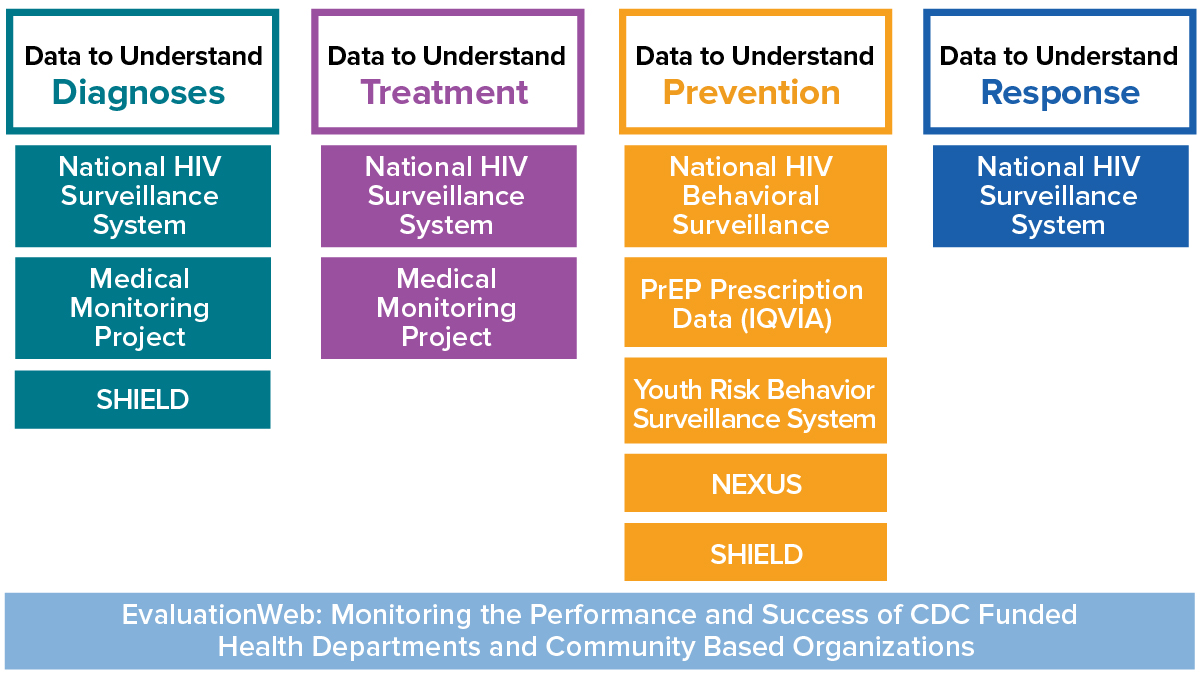 HIV Data Systems Graphic showing which HIV data systems and projects and how they influence our understanding of four major areas of HIV work - Diagnoses, Treatment, Prevention, and Response.