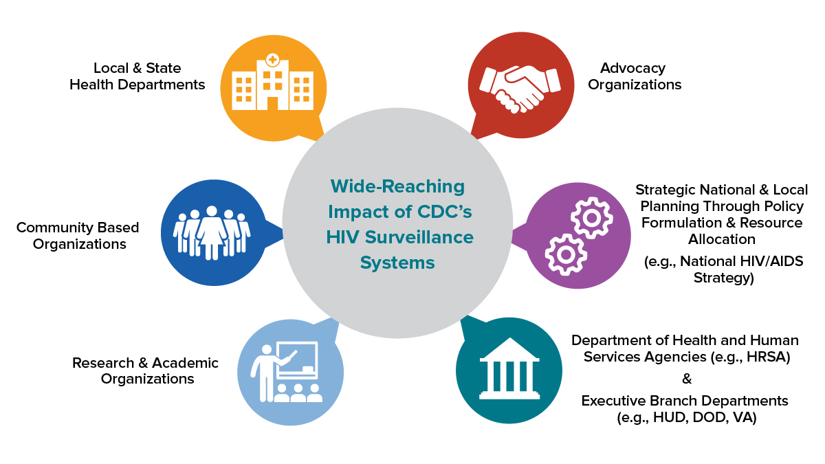 How Data Are Used Graphic showing the impact of HIV data across various institutions and segments of US society.