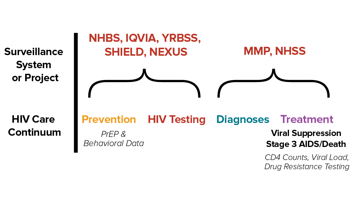 HIV Data Systems Across Continuum Which HIV data systems capture information across the HIV care continuum.