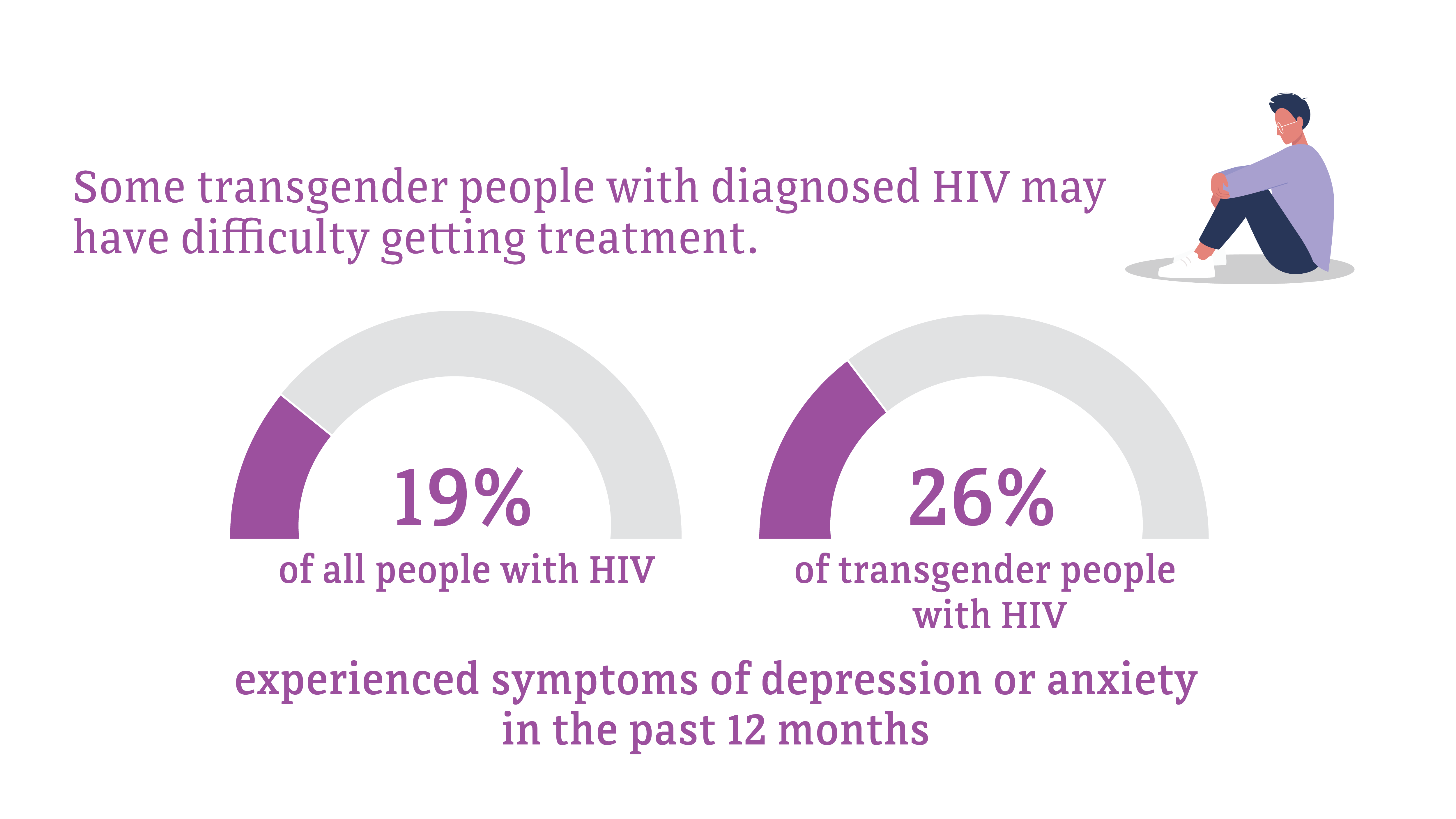 Depression and anxiety among transgender people Some transgender people with diagnosed HIV may have difficulty getting treatment. 19 percent of all people with HIV, compared to 26 percent of transgender people with HIV, experienced symptoms of depression or anxiety in the past 12 months.