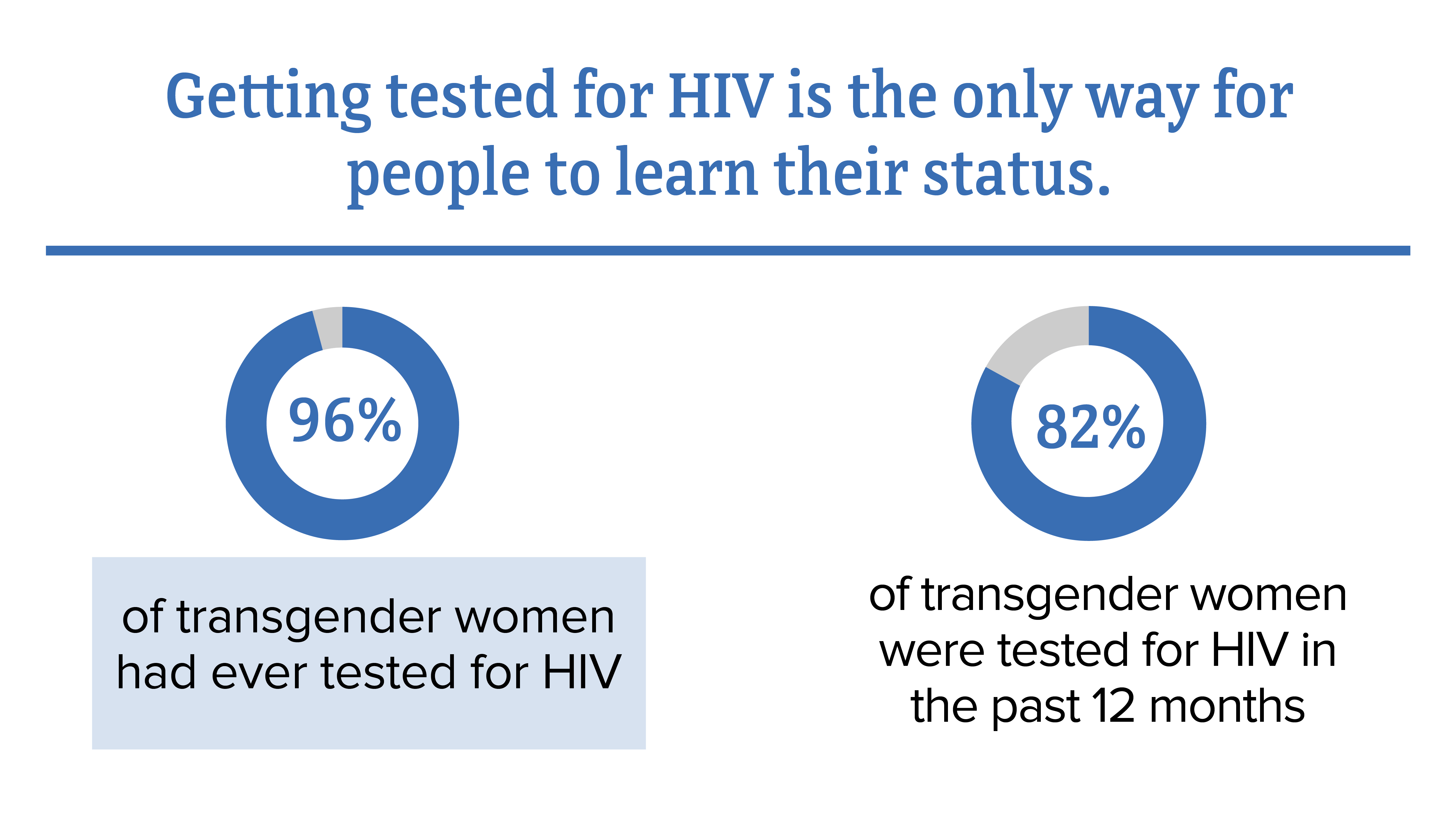 NHBS Testing Getting test for HIV is the only way for people to learn their status. 96 percent of transgender women had ever tested for HIV. 82 percent of transgender women were tested for HIV in the past 12 months.