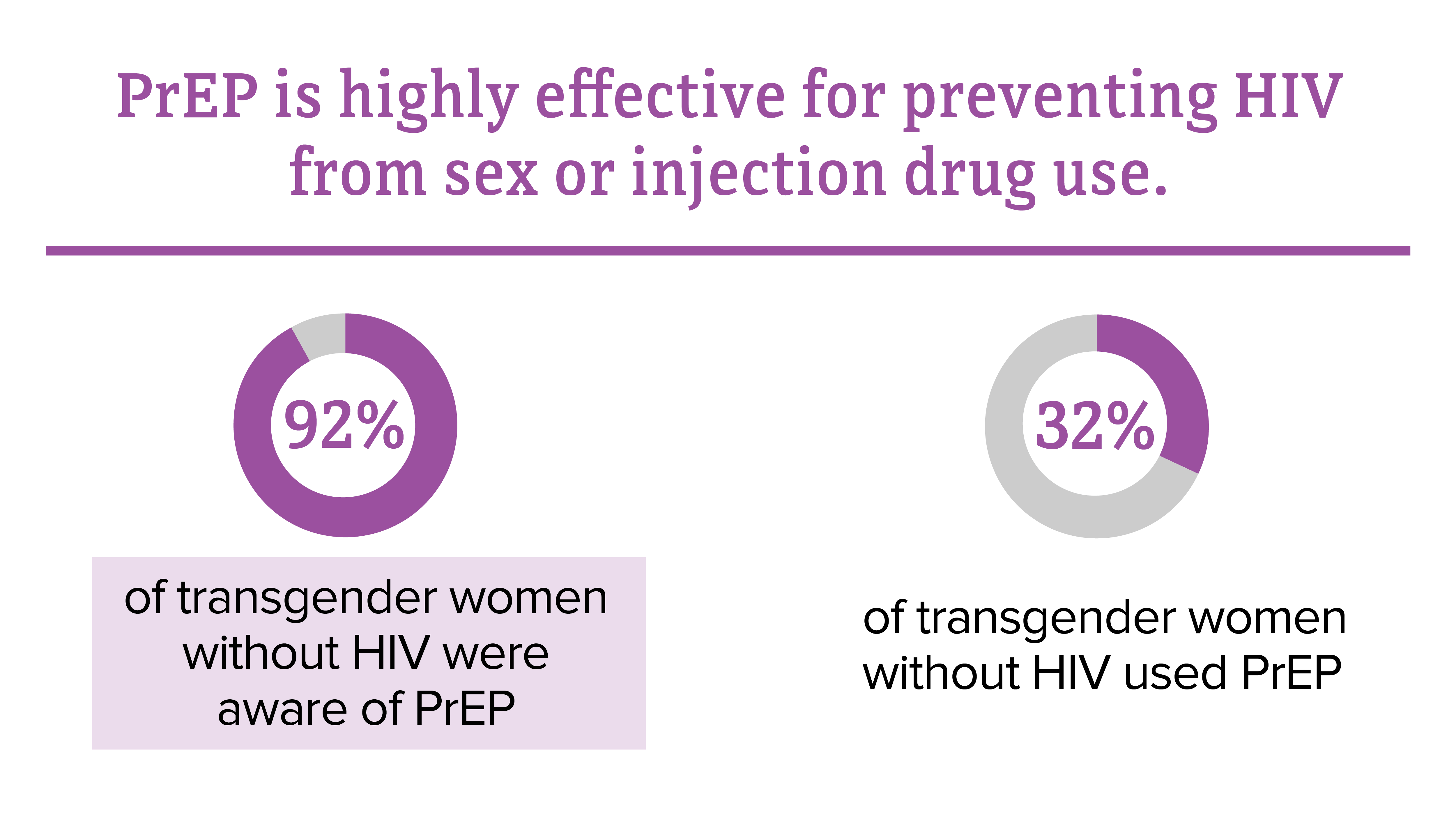 NHBS PrEP is highly effective for preventing HIV from sex or injection drug use. 92 percent of transgender women without HIV were aware of PrEP. 32 percent of transgender women without HIV used PrEP.